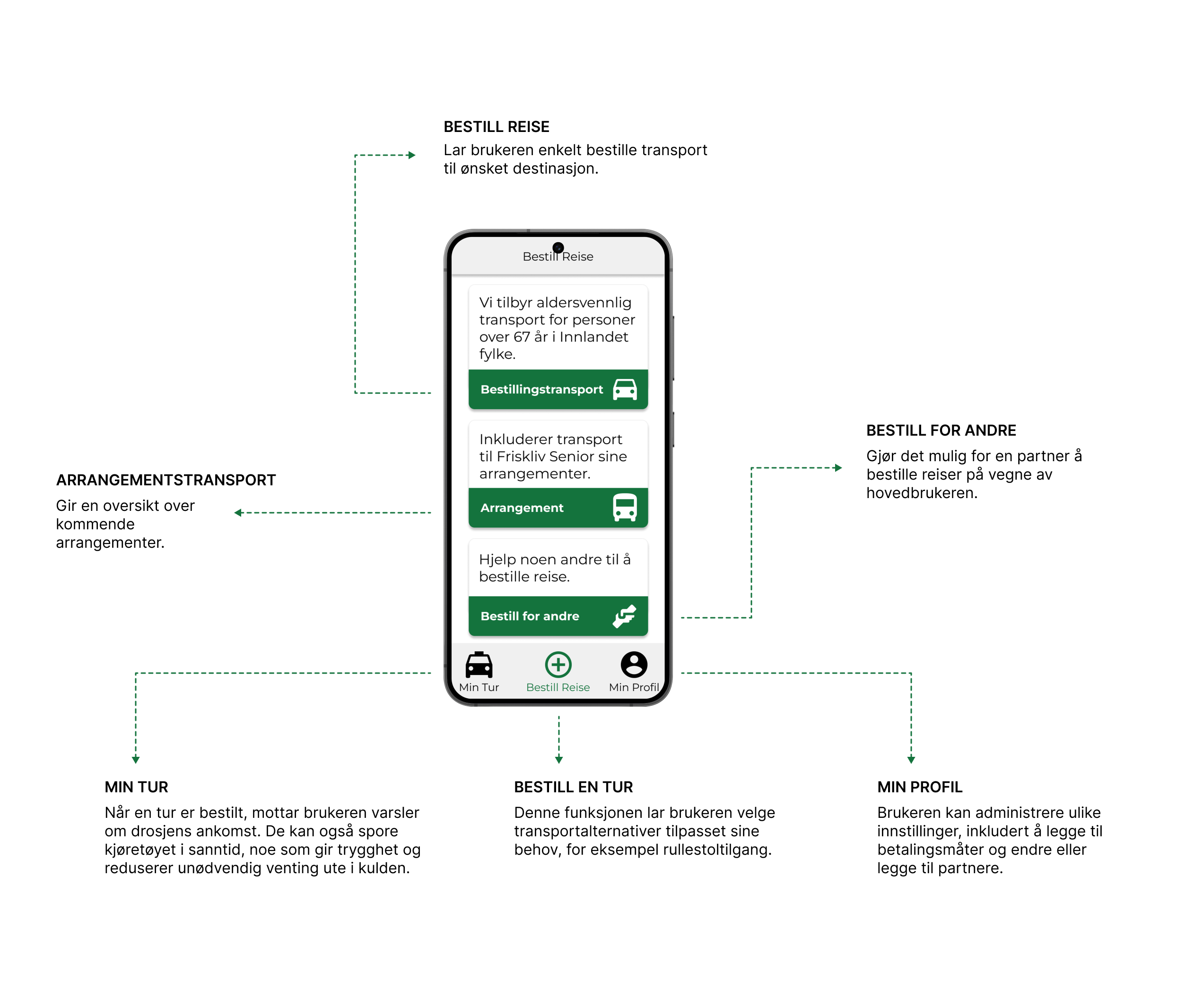 appens hovedfunksjoner