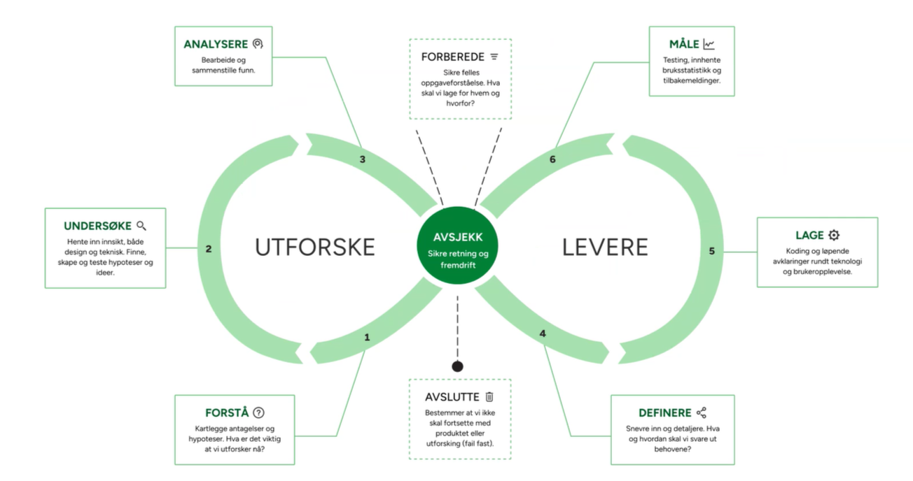 norkart design prosess
